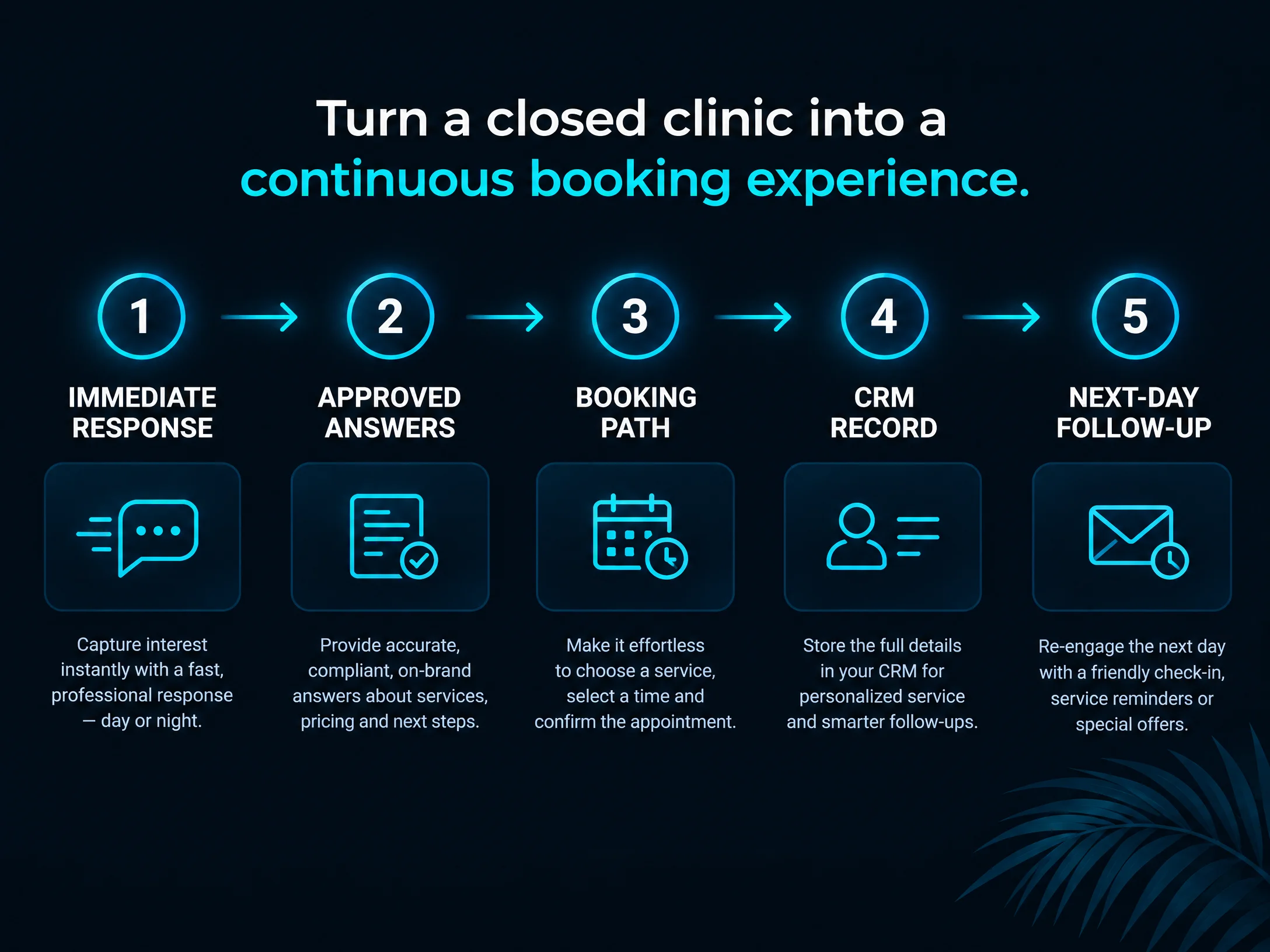 Five-step infographic showing after-hours response, approved FAQ, booking, CRM record, and next-day follow-up