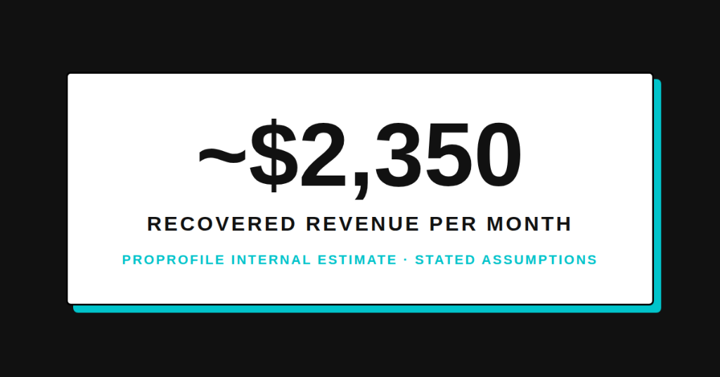 ProProfile internal estimate: ~$2,350 recovered revenue per month with stated assumptions